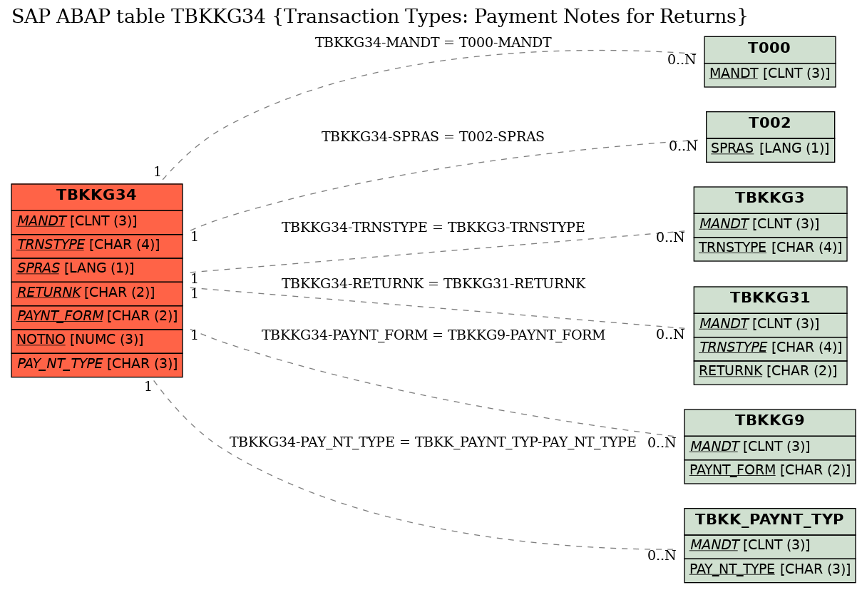 E-R Diagram for table TBKKG34 (Transaction Types: Payment Notes for Returns)