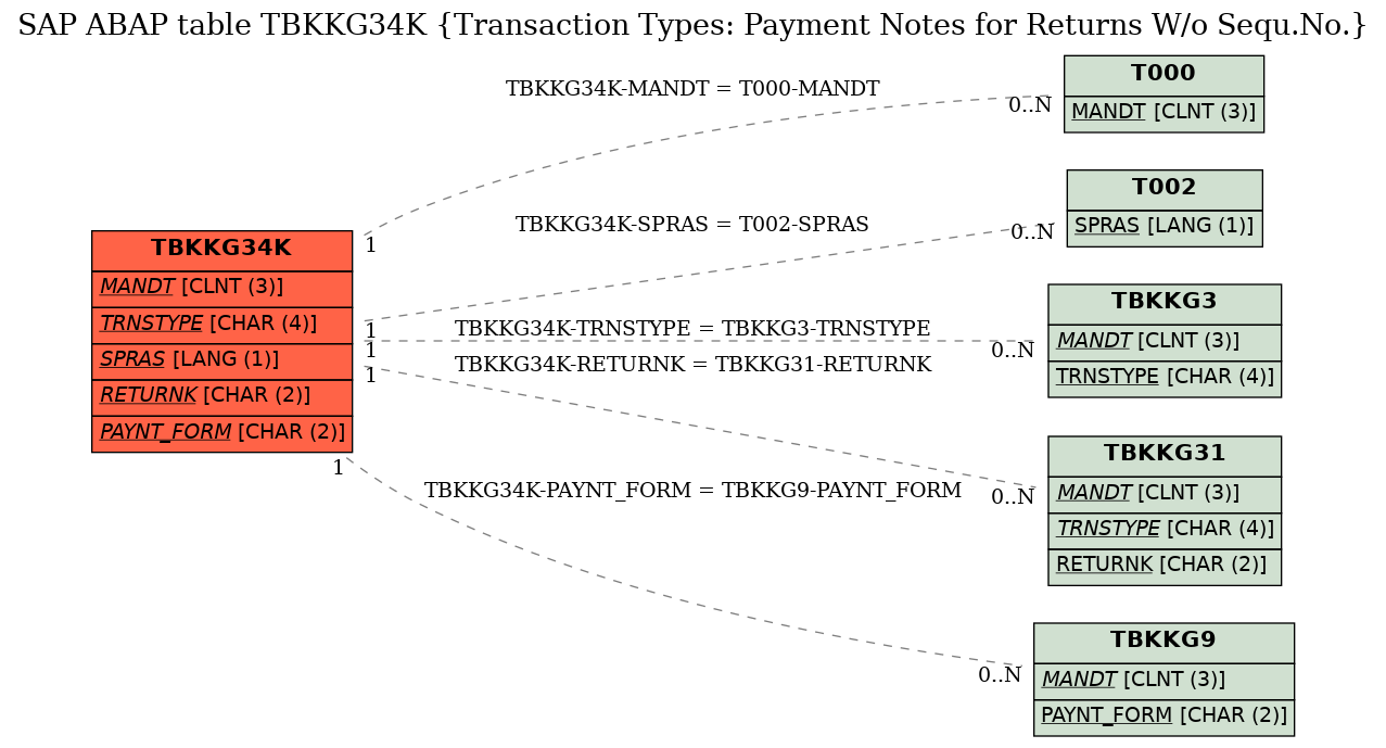 E-R Diagram for table TBKKG34K (Transaction Types: Payment Notes for Returns W/o Sequ.No.)