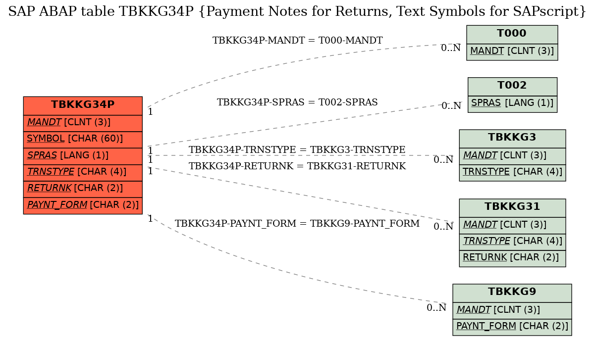 E-R Diagram for table TBKKG34P (Payment Notes for Returns, Text Symbols for SAPscript)