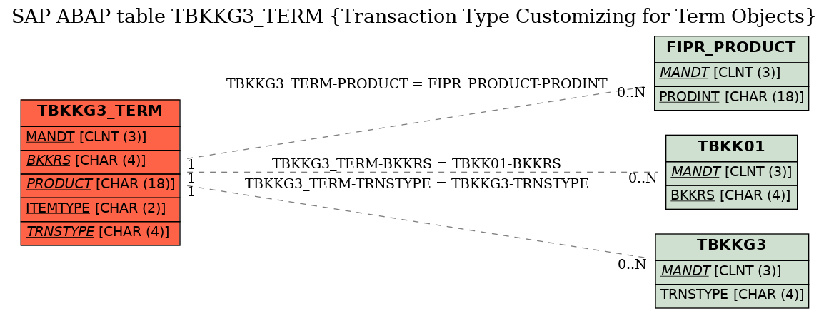 E-R Diagram for table TBKKG3_TERM (Transaction Type Customizing for Term Objects)