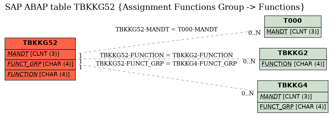 E-R Diagram for table TBKKG52 (Assignment Functions Group -> Functions)