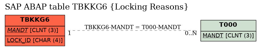 E-R Diagram for table TBKKG6 (Locking Reasons)