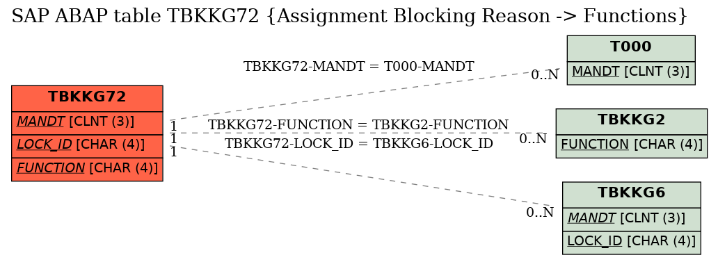 E-R Diagram for table TBKKG72 (Assignment Blocking Reason -> Functions)