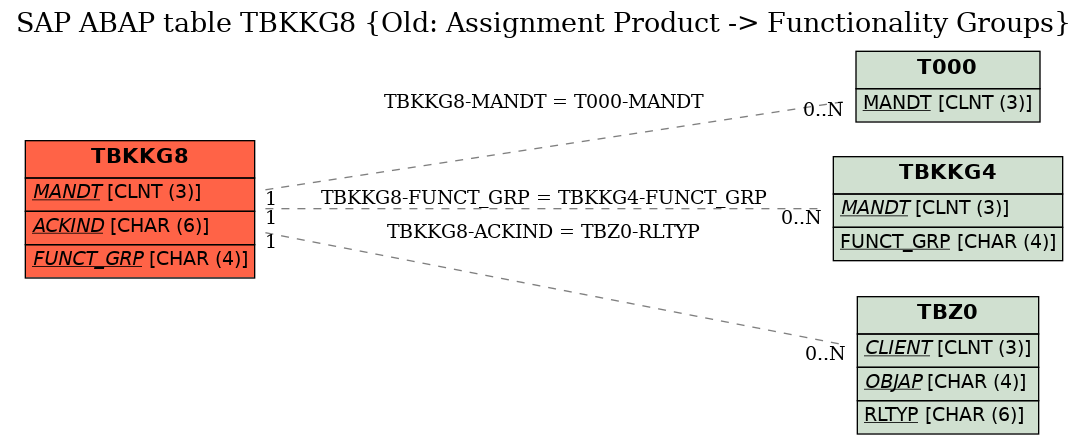 E-R Diagram for table TBKKG8 (Old: Assignment Product -> Functionality Groups)