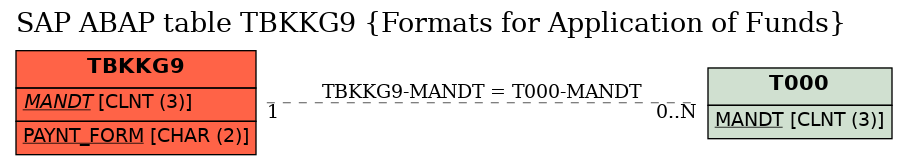 E-R Diagram for table TBKKG9 (Formats for Application of Funds)