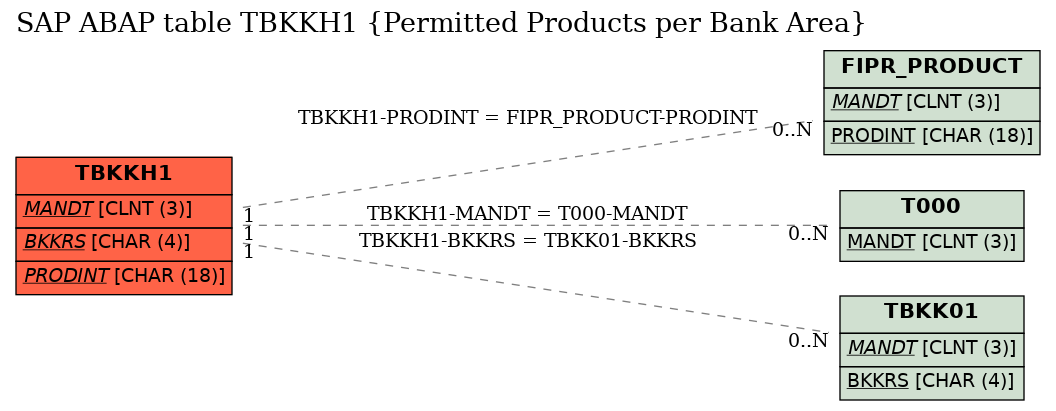 E-R Diagram for table TBKKH1 (Permitted Products per Bank Area)