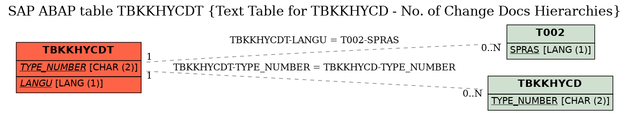 E-R Diagram for table TBKKHYCDT (Text Table for TBKKHYCD - No. of Change Docs Hierarchies)