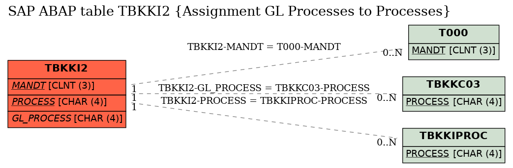 E-R Diagram for table TBKKI2 (Assignment GL Processes to Processes)