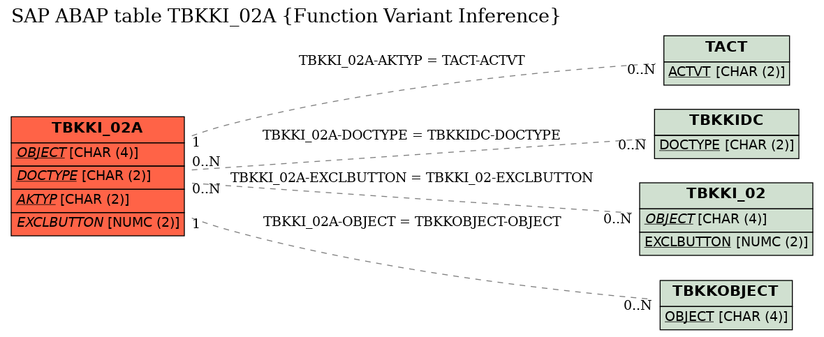 E-R Diagram for table TBKKI_02A (Function Variant Inference)