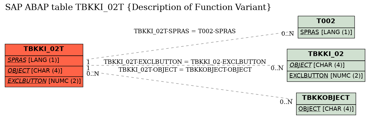 E-R Diagram for table TBKKI_02T (Description of Function Variant)