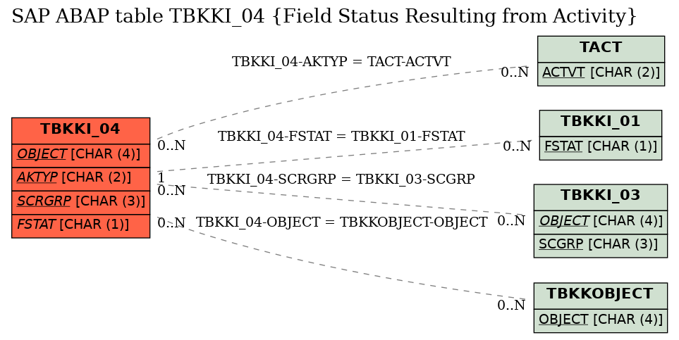 E-R Diagram for table TBKKI_04 (Field Status Resulting from Activity)