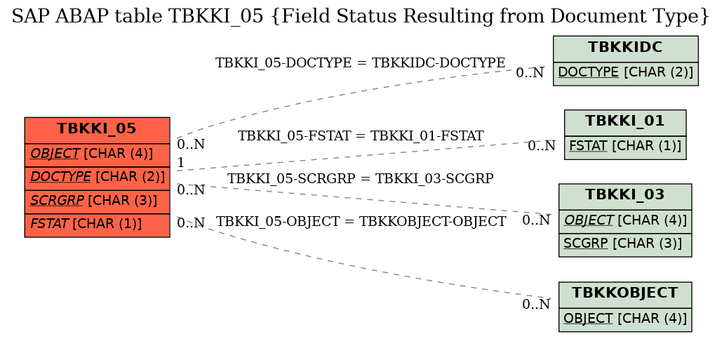 E-R Diagram for table TBKKI_05 (Field Status Resulting from Document Type)