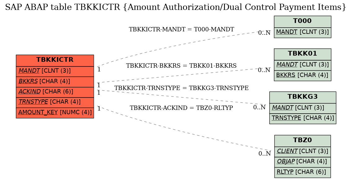 E-R Diagram for table TBKKICTR (Amount Authorization/Dual Control Payment Items)