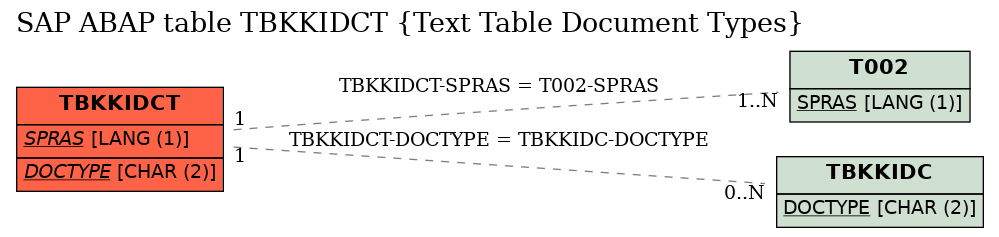 E-R Diagram for table TBKKIDCT (Text Table Document Types)