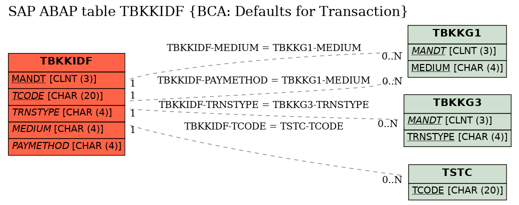 E-R Diagram for table TBKKIDF (BCA: Defaults for Transaction)