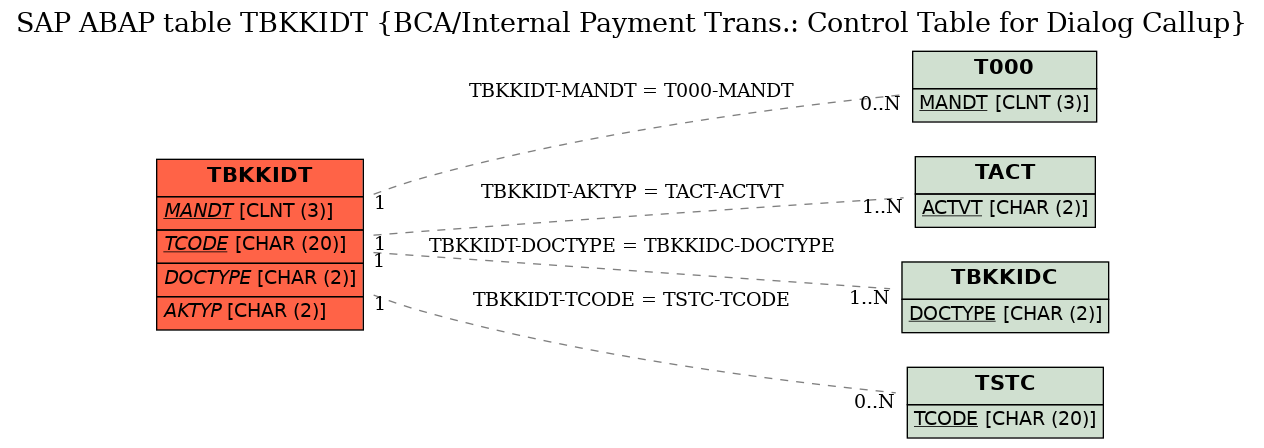 E-R Diagram for table TBKKIDT (BCA/Internal Payment Trans.: Control Table for Dialog Callup)