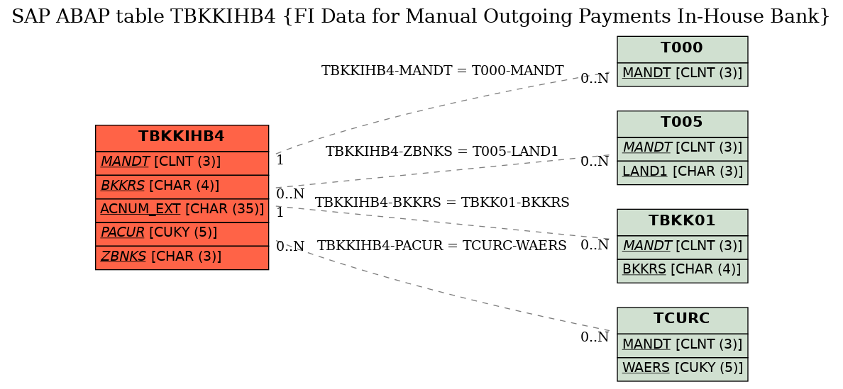 E-R Diagram for table TBKKIHB4 (FI Data for Manual Outgoing Payments In-House Bank)