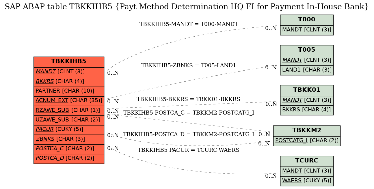 E-R Diagram for table TBKKIHB5 (Payt Method Determination HQ FI for Payment In-House Bank)