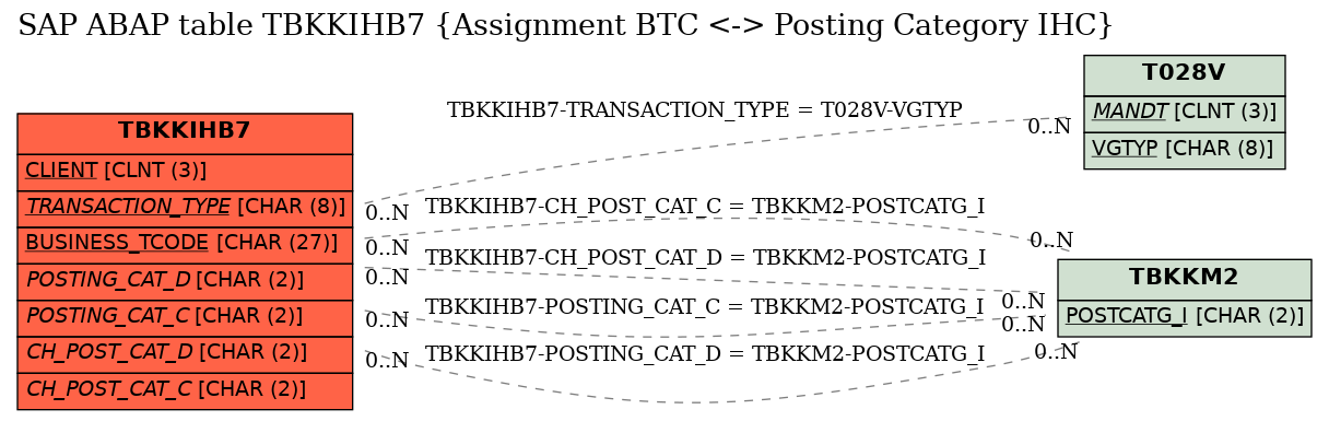 E-R Diagram for table TBKKIHB7 (Assignment BTC <-> Posting Category IHC)