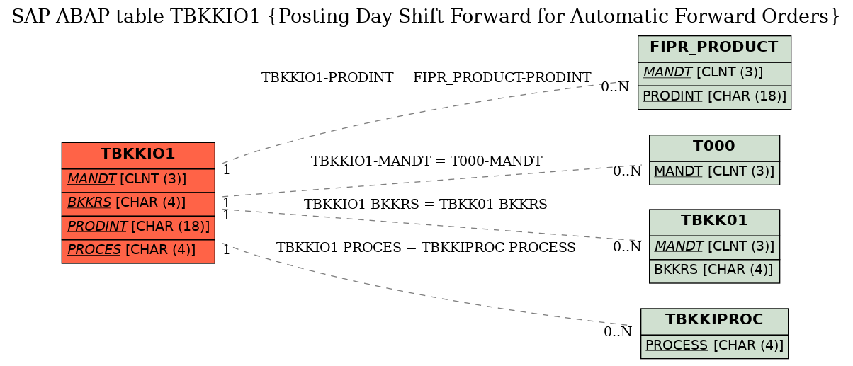 E-R Diagram for table TBKKIO1 (Posting Day Shift Forward for Automatic Forward Orders)