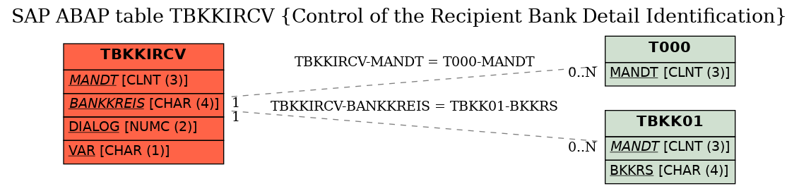 E-R Diagram for table TBKKIRCV (Control of the Recipient Bank Detail Identification)