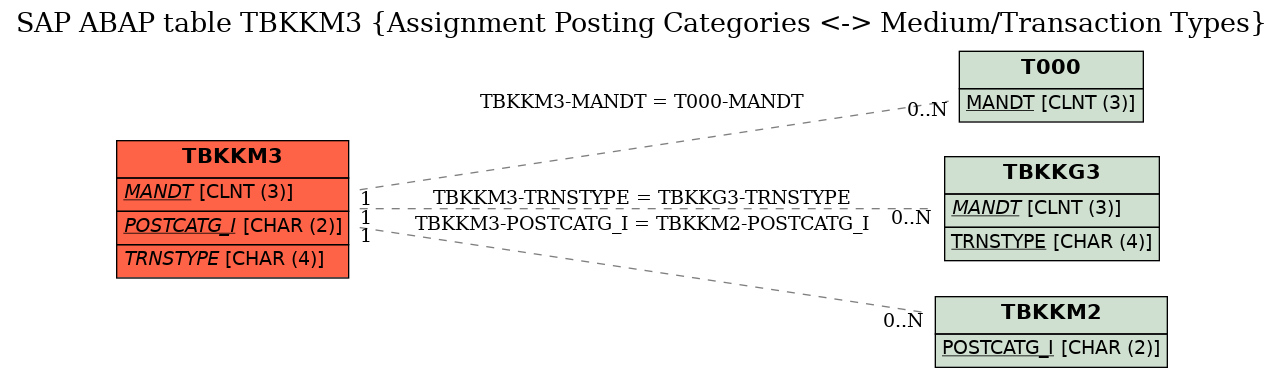 E-R Diagram for table TBKKM3 (Assignment Posting Categories <-> Medium/Transaction Types)