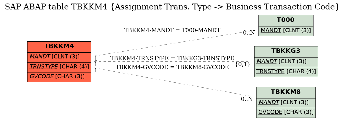 E-R Diagram for table TBKKM4 (Assignment Trans. Type -> Business Transaction Code)