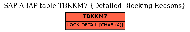 E-R Diagram for table TBKKM7 (Detailed Blocking Reasons)