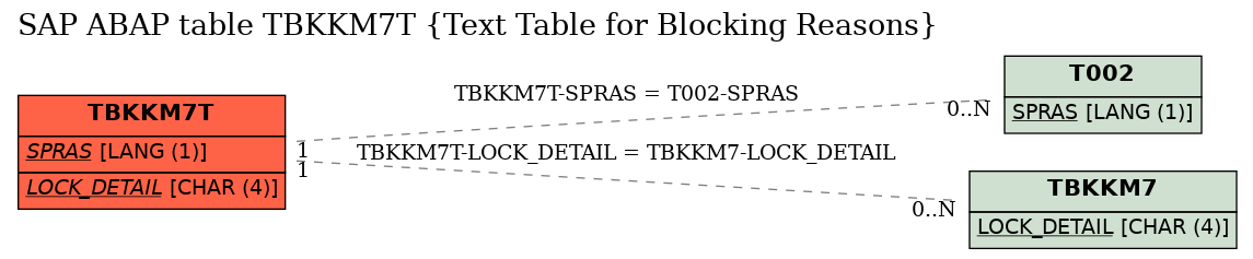 E-R Diagram for table TBKKM7T (Text Table for Blocking Reasons)