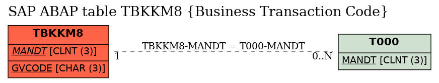 E-R Diagram for table TBKKM8 (Business Transaction Code)