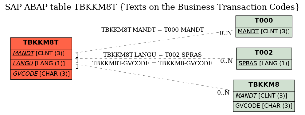 E-R Diagram for table TBKKM8T (Texts on the Business Transaction Codes)