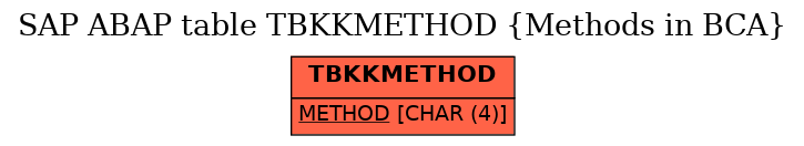 E-R Diagram for table TBKKMETHOD (Methods in BCA)