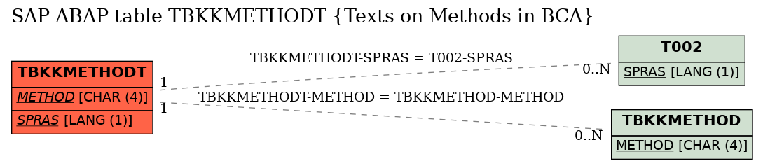 E-R Diagram for table TBKKMETHODT (Texts on Methods in BCA)