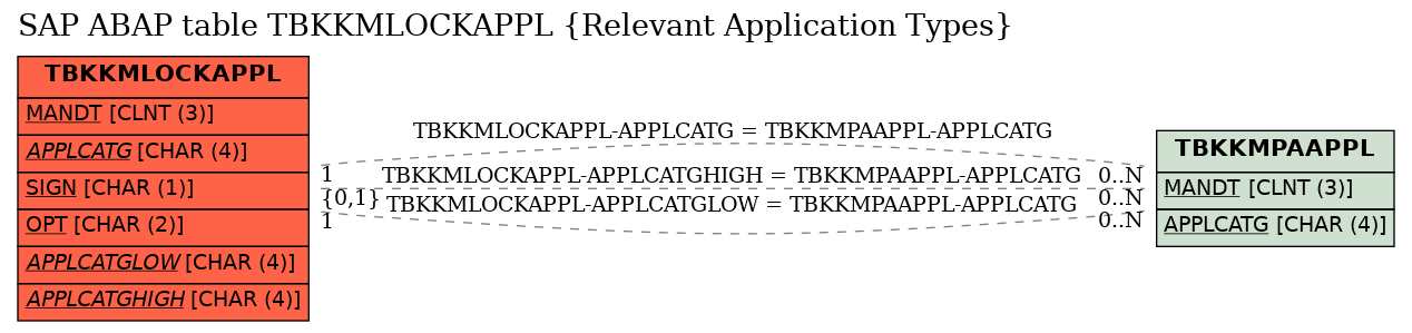 E-R Diagram for table TBKKMLOCKAPPL (Relevant Application Types)