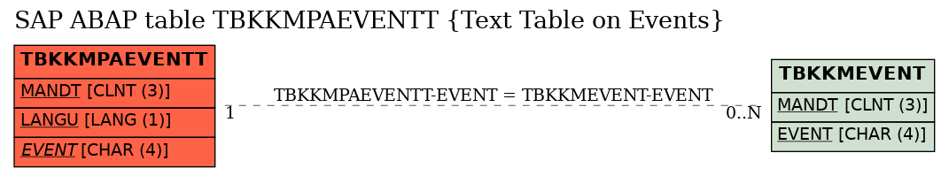 E-R Diagram for table TBKKMPAEVENTT (Text Table on Events)