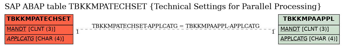 E-R Diagram for table TBKKMPATECHSET (Technical Settings for Parallel Processing)