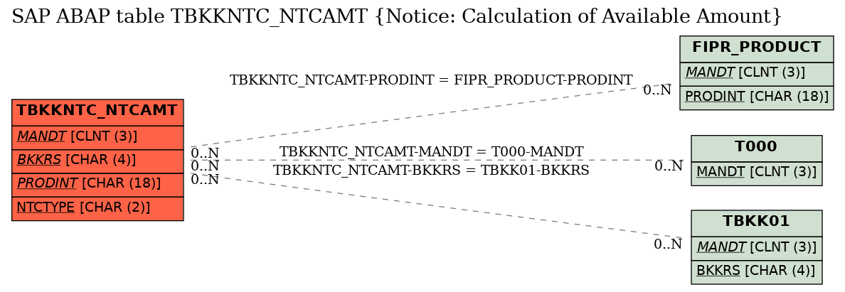 E-R Diagram for table TBKKNTC_NTCAMT (Notice: Calculation of Available Amount)