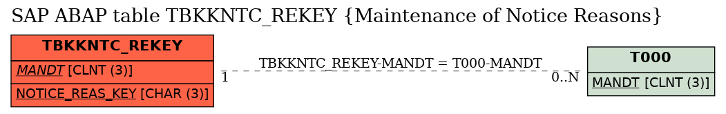 E-R Diagram for table TBKKNTC_REKEY (Maintenance of Notice Reasons)