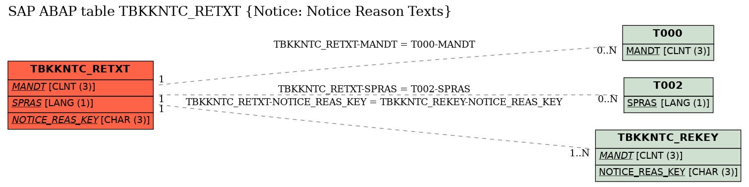 E-R Diagram for table TBKKNTC_RETXT (Notice: Notice Reason Texts)