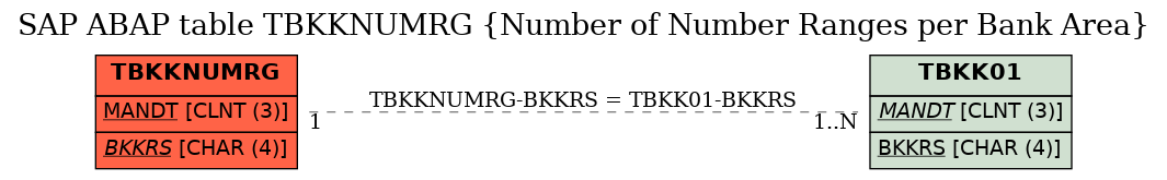 E-R Diagram for table TBKKNUMRG (Number of Number Ranges per Bank Area)