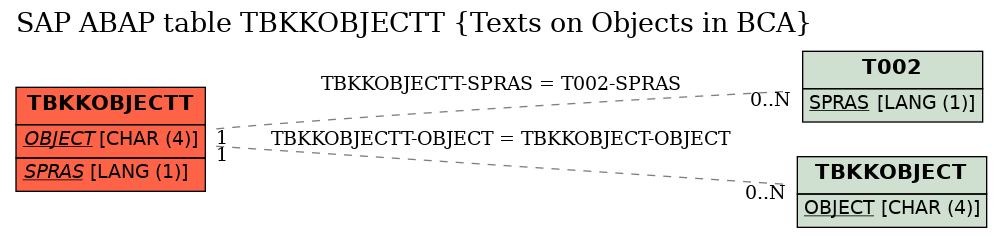E-R Diagram for table TBKKOBJECTT (Texts on Objects in BCA)