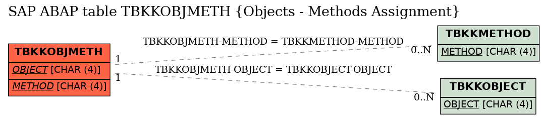 E-R Diagram for table TBKKOBJMETH (Objects - Methods Assignment)