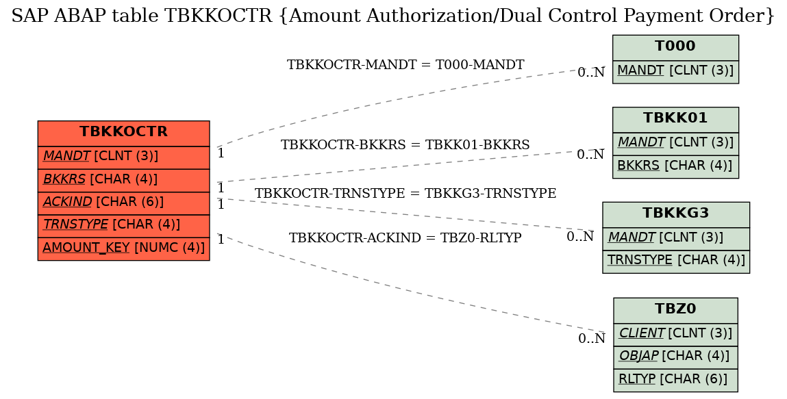 E-R Diagram for table TBKKOCTR (Amount Authorization/Dual Control Payment Order)