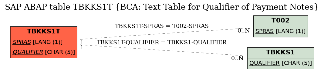 E-R Diagram for table TBKKS1T (BCA: Text Table for Qualifier of Payment Notes)