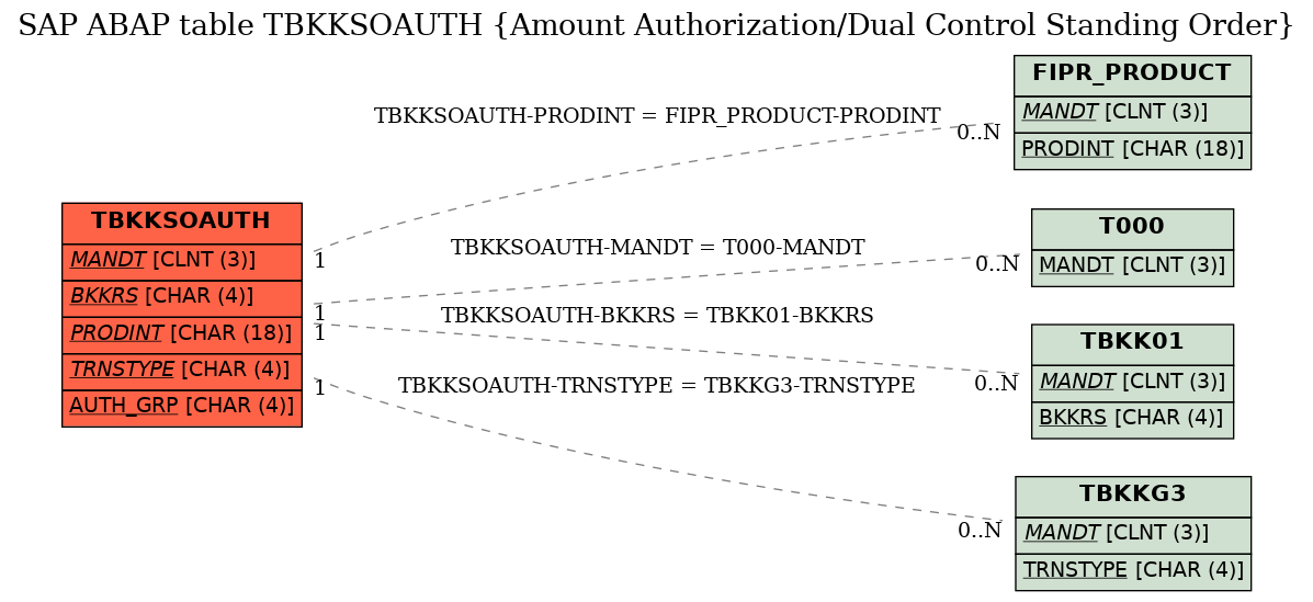 E-R Diagram for table TBKKSOAUTH (Amount Authorization/Dual Control Standing Order)