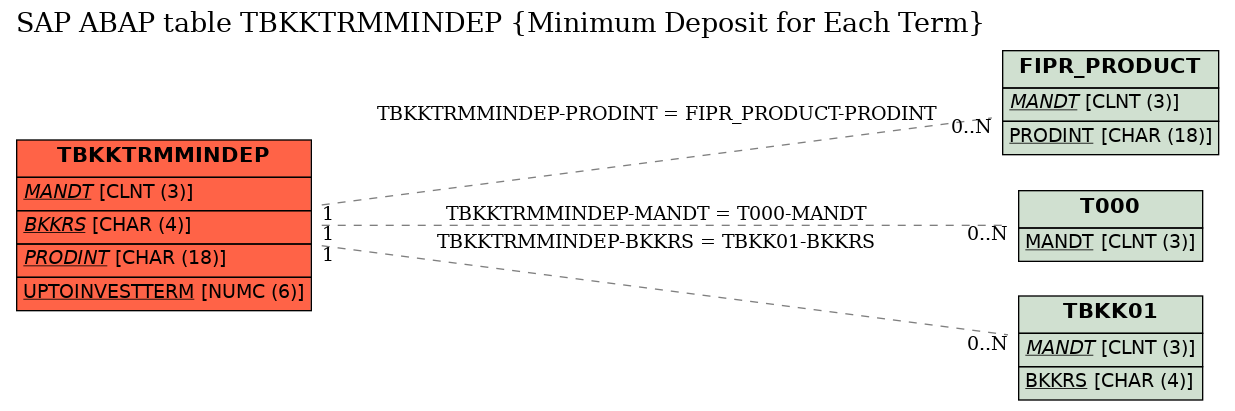 E-R Diagram for table TBKKTRMMINDEP (Minimum Deposit for Each Term)