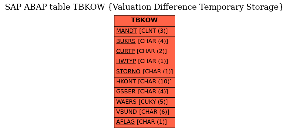 E-R Diagram for table TBKOW (Valuation Difference Temporary Storage)