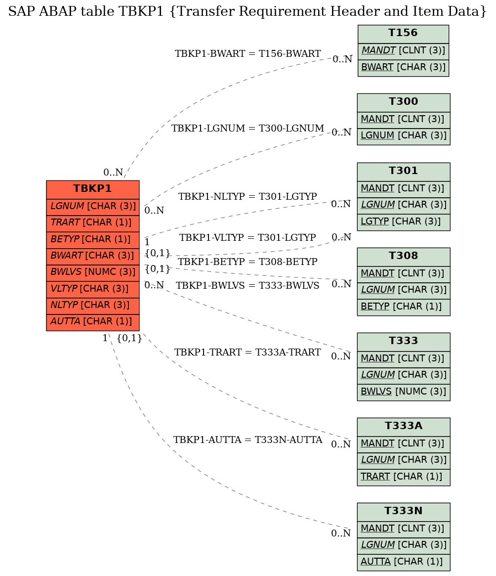 E-R Diagram for table TBKP1 (Transfer Requirement Header and Item Data)