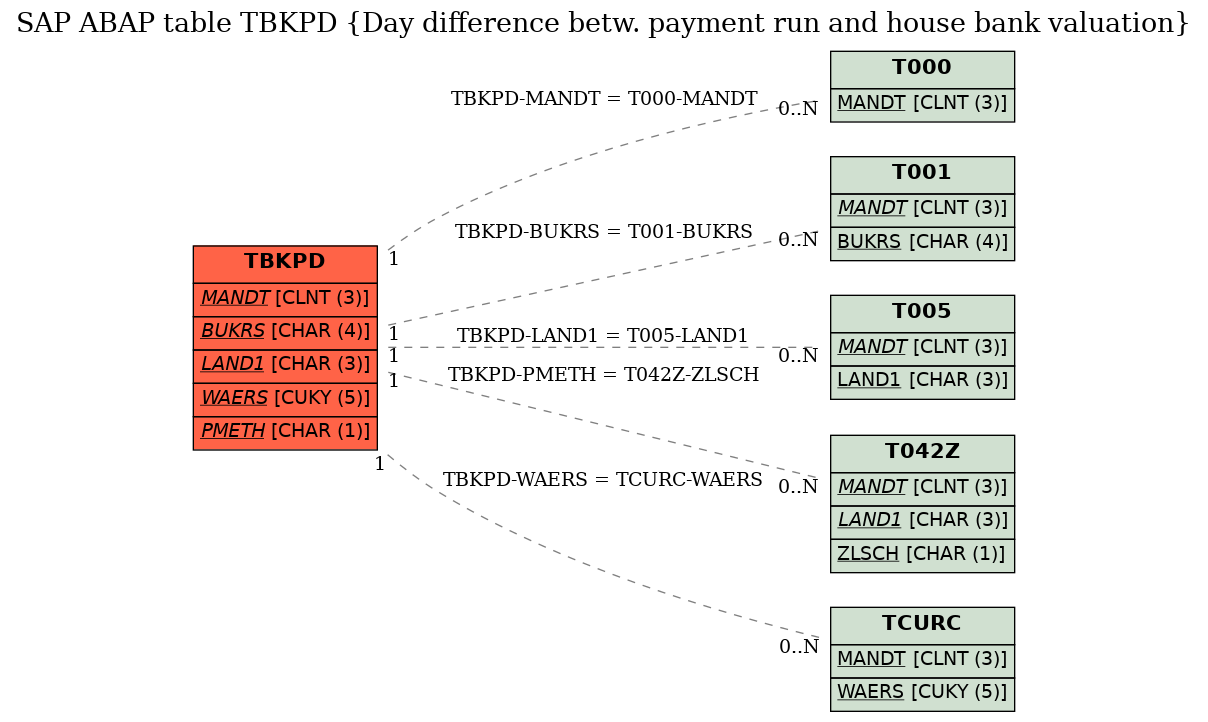 E-R Diagram for table TBKPD (Day difference betw. payment run and house bank valuation)