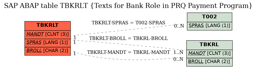 E-R Diagram for table TBKRLT (Texts for Bank Role in PRQ Payment Program)